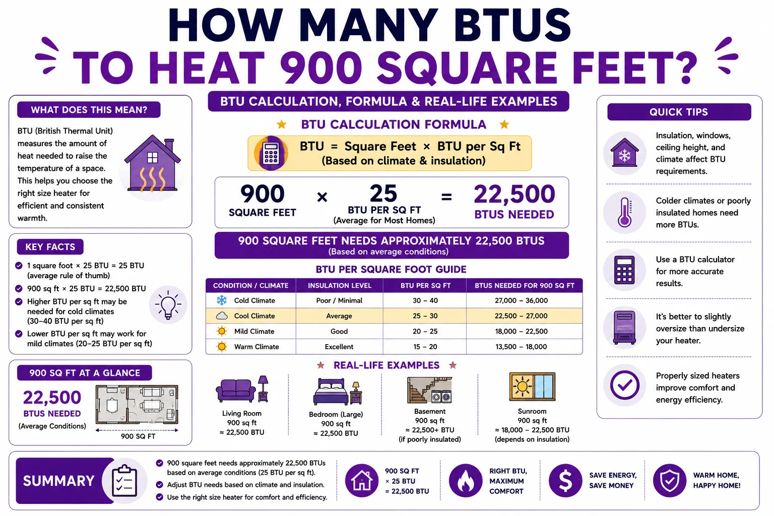 how many btus to heat 900 square feet