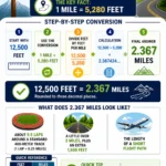 How many miles in 12500 feet conversion infographic showing 12500 feet equals 2.367 miles