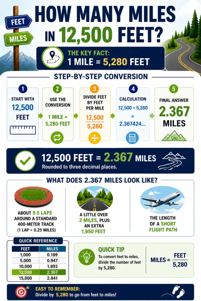How many miles in 12500 feet conversion infographic showing 12500 feet equals 2.367 miles