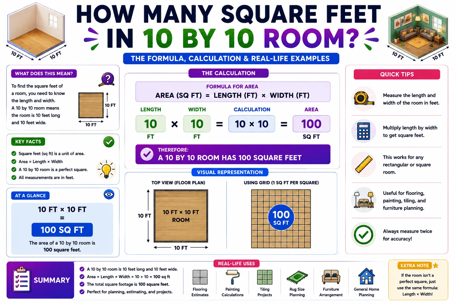 How Many Square Feet in a 10 by 10 Room? If you are planning new flooring, buying furniture, painting walls, or designing a small bedroom, you may ask: how many square feet in 10 by 10 room? This is one of the most searched room measurement questions because 10x10 rooms are common in: Bedrooms Home offices Apartments Dorm rooms Small living spaces The quick answer is: 👉 A 10 by 10 room contains 100 square feet. Understanding square footage helps you: Buy the correct flooring amount Arrange furniture properly Estimate renovation costs Compare room sizes accurately In this complete guide, you’ll learn: How square footage is calculated Real-world examples Flooring and carpet estimates Furniture layout ideas Common measuring mistakes to avoid Quick Answer: Square Feet in a 10x10 Room The exact calculation is: 10×10=100 square feet10 \times 10 = 100\ \text{square feet}10×10=100 square feet That means: A room that is 10 feet long and 10 feet wide equals 100 square feet. This size is considered: Small to medium for a bedroom Comfortable for a home office Common in apartments and condos Understanding Square Footage Before measuring rooms, it helps to understand what square footage means. What Is a Square Foot? A square foot is: A space measuring 1 foot by 1 foot Visually, it looks like: A square with equal sides Square footage measures: Flat surface area only It does not measure: Ceiling height Volume Wall space Why Room Measurements Matter Accurate room measurements help with: Flooring purchases Paint estimates Interior design planning Real estate listings Remodeling projects Even small measurement errors can lead to: Wasted materials Higher costs Poor furniture placement How Many Square Feet in 10 by 10 Room Exactly The formula is simple: Length×Width=Square Feet\text{Length} \times \text{Width} = \text{Square Feet}Length×Width=Square Feet For a 10x10 room: 10 ft×10 ft=100 sq ft10\ \text{ft} \times 10\ \text{ft} = 100\ \text{sq ft}10 ft×10 ft=100 sq ft So the exact answer is: 👉 100 square feet Formula to Calculate Square Feet You can calculate almost any rectangular room using this formula: A=l×wA = l \times wA=l×w Where: A = area l = length w = width Example Calculations Room SizeSquare Feet10x10100 sq ft10x12120 sq ft12x12144 sq ft15x15225 sq ft This comparison helps homeowners visualize room sizes more easily. Practical Examples of a 10x10 Room A 10x10 room is more versatile than many people think. Bedroom Example A standard 10x10 bedroom can usually fit: Twin or full-size bed Small dresser Nightstand Desk Home Office Example A 10x10 office can include: Work desk Office chair Bookshelf Storage cabinet Kids’ Room Example Children’s rooms often use this layout because it provides enough space for: Toys Bed Study area Common Uses for a 10x10 Room A 10x10 room is popular in modern homes. Guest Bedroom Many guest rooms use this size because it balances: Comfort Space efficiency Home Gym A compact fitness room can fit: Yoga mat Treadmill Dumbbells Craft Room Creative hobby rooms often work well in 100 square feet. Flooring and Carpet Estimates for a 10x10 Room When buying flooring, always account for extra material. Basic Flooring Coverage A 10x10 room requires: 100 square feet100\ \text{square feet}100 square feet of flooring coverage. Add Extra for Waste Professionals recommend: 5–10% extra material Flooring Estimate Example MaterialRecommended AmountHardwood105–110 sq ftCarpet110 sq ftTile110 sq ftLaminate105 sq ft Extra material helps with: Cutting waste Future repairs Pattern matching Furniture Layout Tips for a 10x10 Room Small rooms need smart planning. Use Multi-Functional Furniture Examples include: Storage beds Foldable desks Wall-mounted shelves Avoid Oversized Furniture Large furniture can make the room feel cramped. Keep Walking Space Open Leave clear paths between furniture pieces. Comparing a 10x10 Room to Other Room Sizes Here’s how a 10x10 room compares to common room dimensions. Room SizeSquare FeetTypical Use8x1080 sq ftSmall office10x10100 sq ftBedroom10x12120 sq ftMedium bedroom12x12144 sq ftMaster bedroom This comparison helps when planning renovations or moving furniture. Common Mistakes When Measuring a Room Measuring Only One Wall Always measure: Length and width separately Forgetting Closets or Alcoves Built-in spaces affect usable area. Using Inches Incorrectly Convert inches into feet before calculating. Ignoring Waste Allowance Always order slightly more flooring than required. Tips to Make a 10x10 Room Feel Bigger Small design choices can dramatically improve space. Use Light Colors Bright walls make rooms appear larger. Add Mirrors Mirrors reflect light and create depth. Choose Vertical Storage Tall shelves maximize wall space. Keep Furniture Minimal Less clutter creates a more open feel. Why Square Footage Matters in Real Estate Square footage affects: Home value Rental pricing Buyer expectations A well-designed 100-square-foot room can feel surprisingly spacious when used efficiently. Real-Life Flooring Example Imagine installing laminate flooring in a 10x10 bedroom. You calculate: 10×10=100 sq ft10 \times 10 = 100\ \text{sq ft}10×10=100 sq ft Then add 10% extra: 100+10=110 sq ft100 + 10 = 110\ \text{sq ft}100+10=110 sq ft You should purchase approximately: 110 square feet of laminate flooring Benefits of Knowing Room Square Footage Understanding room measurements helps you: Budget accurately Avoid material shortages Plan layouts effectively Compare homes confidently It also saves time when shopping for: Flooring Rugs Paint Furniture Conclusion So, how many square feet in 10 by 10 room? 👉 The exact answer is: 100 square feet100\ \text{square feet}100 square feet A 10x10 room is one of the most common room sizes for: Bedrooms Offices Guest rooms Small living spaces Knowing the square footage helps you: Plan renovations Buy flooring correctly Arrange furniture efficiently Estimate project costs accurately Whether you’re remodeling a home, installing carpet, or designing a new room layout, understanding square footage makes every project easier. FAQs 1. How many square feet is a 10x10 room? A 10x10 room equals 100 square feet. 2. Is a 10x10 room considered small? Yes, it is generally considered a small to medium-sized room. 3. How much flooring do I need for a 10x10 room? You need about 100 square feet plus 5–10% extra for waste. 4. Can a queen bed fit in a 10x10 room? Yes, but furniture placement may feel tight depending on the layout. 5. How do you calculate room square footage? Multiply the room’s length by its width in feet.