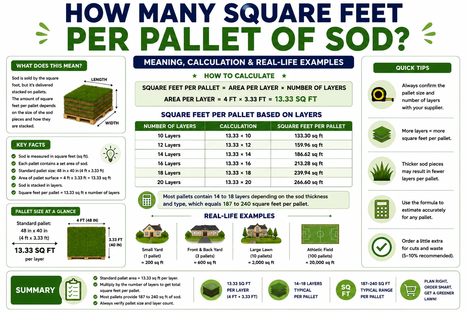 how many square feet per pallet of sod